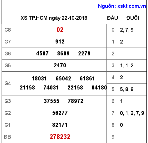 XSHCM ngày 22-10-2018