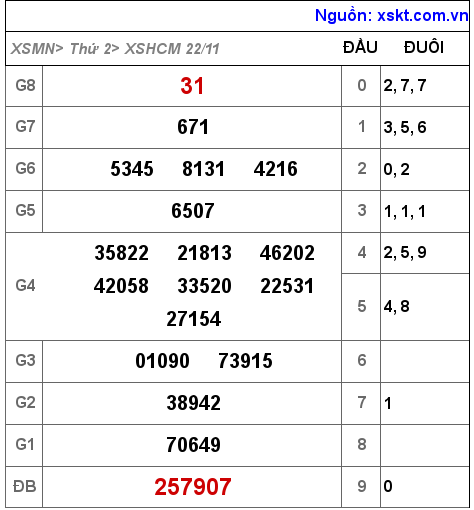 XSHCM ngày 22-11-2021