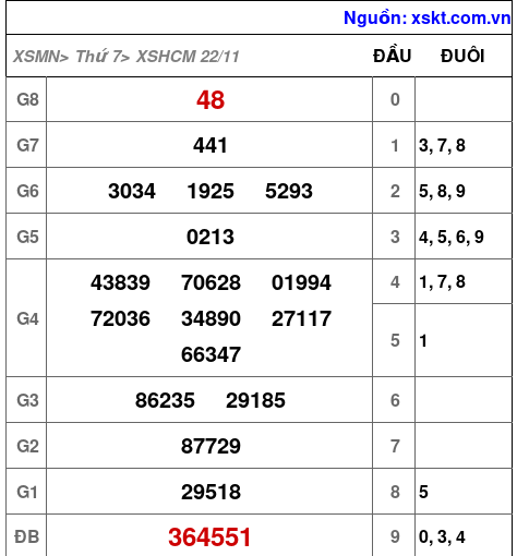 XSHCM ngày 22-11-2025