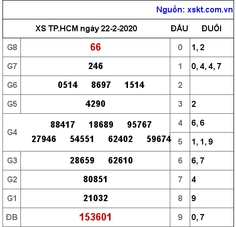 XSHCM ngày 22-2-2020