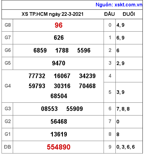 XSHCM ngày 22-3-2021