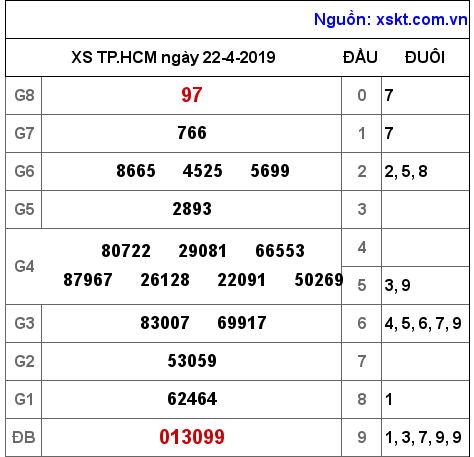 XSHCM ngày 22-4-2019