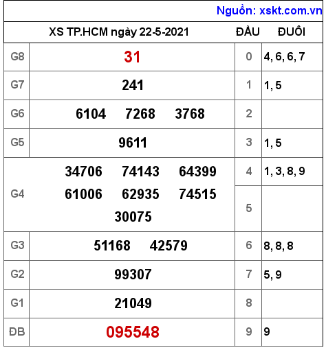 XSHCM ngày 22-5-2021