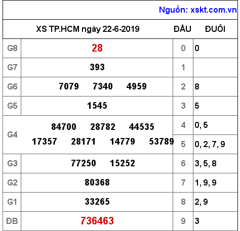 XSHCM ngày 22-6-2019