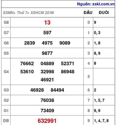 XSHCM ngày 22-6-2024