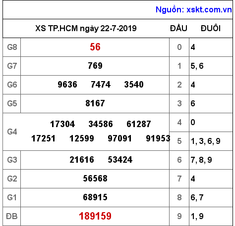 XSHCM ngày 22-7-2019