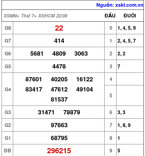 Kết quả XSHCM ngày 22-8-2026
