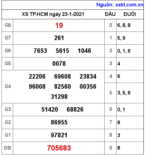 XSHCM ngày 23-1-2021