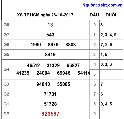 XSHCM ngày 23-10-2017