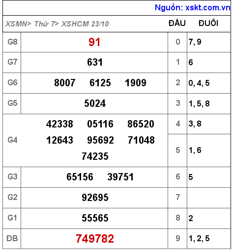 XSHCM ngày 23-10-2021