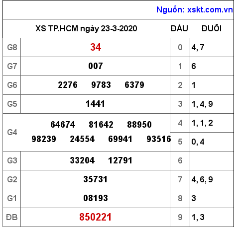 XSHCM ngày 23-3-2020