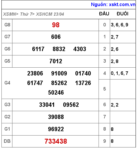 Kết quả XSHCM ngày 23-4-2022