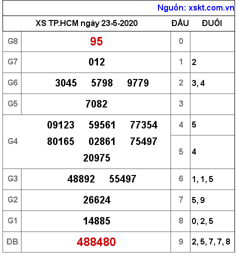 XSHCM ngày 23-5-2020