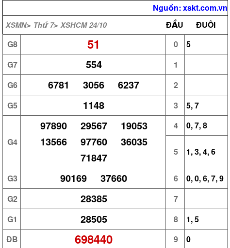 Kết quả XSHCM ngày 24-10-2026