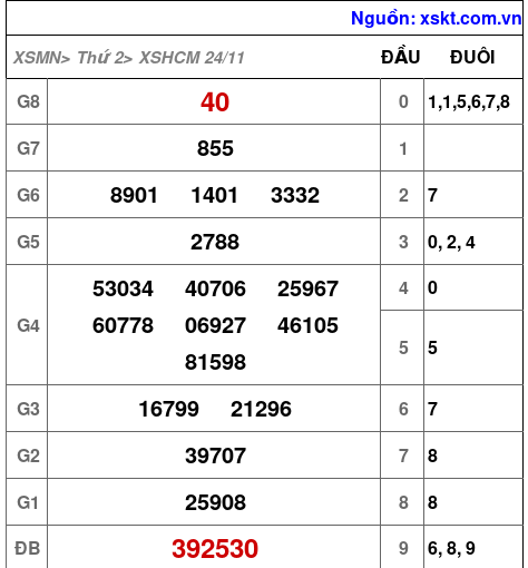 XSHCM ngày 24-11-2025