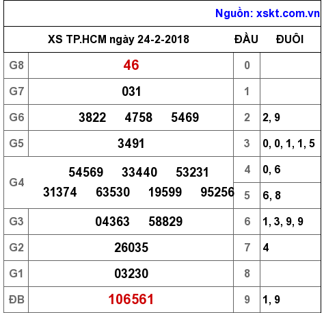 XSHCM ngày 24-2-2018