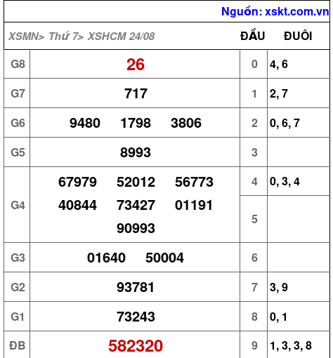 XSHCM ngày 24-8-2024