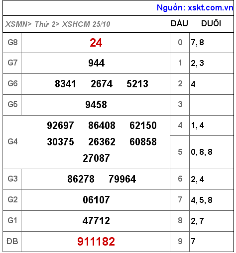 XSHCM ngày 25-10-2021