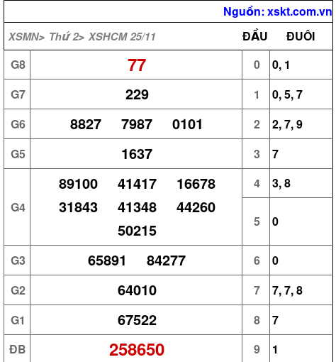 XSHCM ngày 25-11-2024