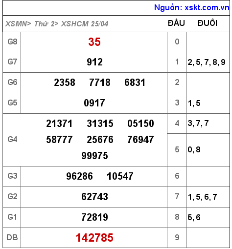 Kết quả XSHCM ngày 25-4-2022