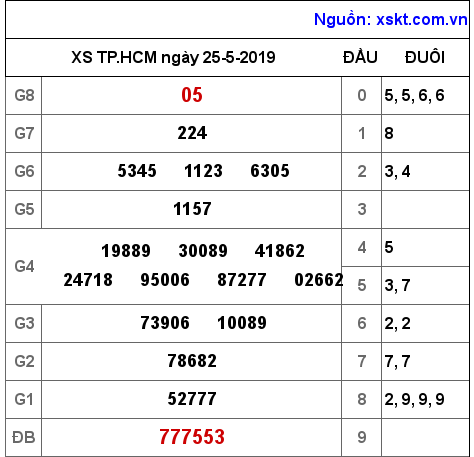 XSHCM ngày 25-5-2019