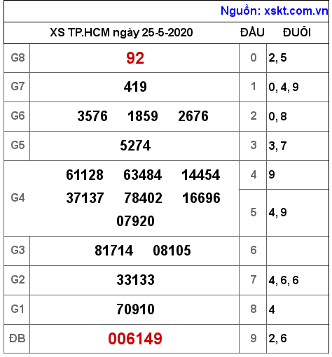 XSHCM ngày 25-5-2020