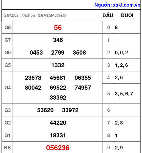 XSHCM ngày 25-5-2024