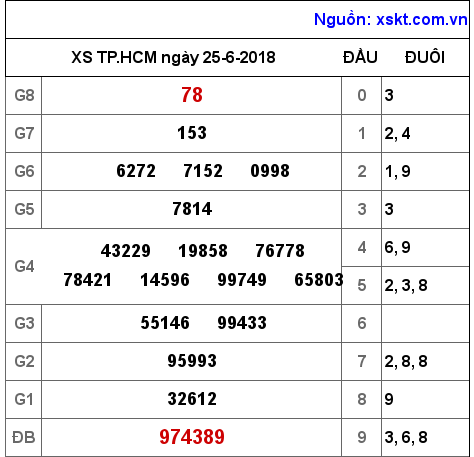 XSHCM ngày 25-6-2018