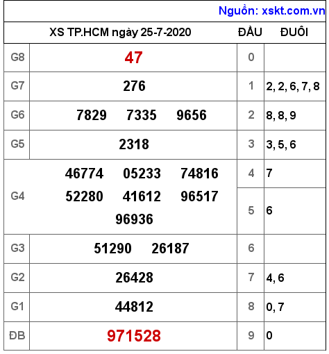 XSHCM ngày 25-7-2020