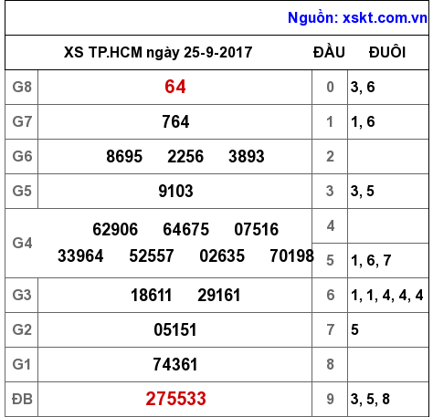 XSHCM ngày 25-9-2017