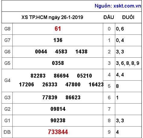 XSHCM ngày 26-1-2019