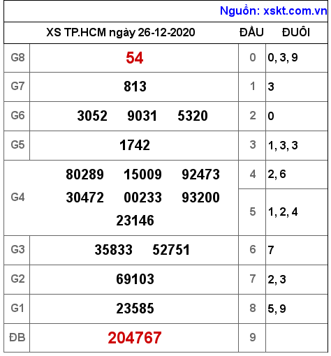 XSHCM ngày 26-12-2020