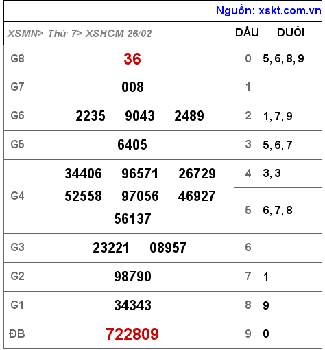 XSHCM ngày 26-2-2022