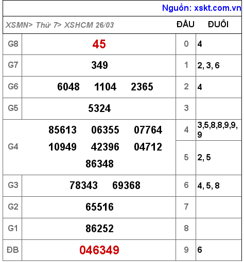 Kết quả XSHCM ngày 26-3-2022