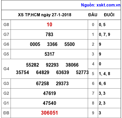 XSHCM ngày 27-1-2018