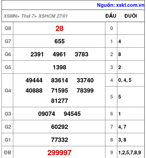 XSHCM ngày 27-1-2024