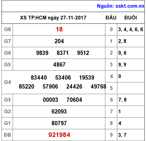 XSHCM ngày 27-11-2017