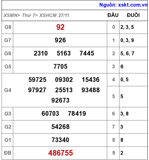 XSHCM ngày 27-11-2021