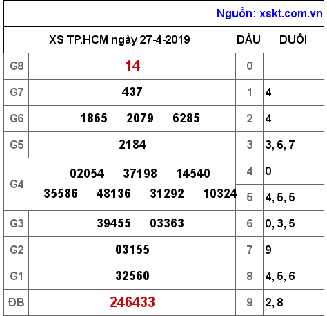 XSHCM ngày 27-4-2019