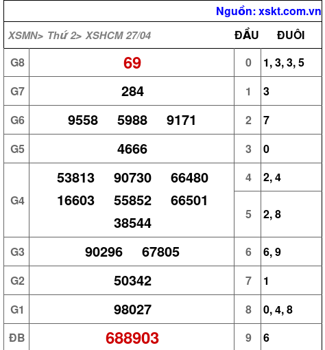 XSHCM ngày 27-4-2026
