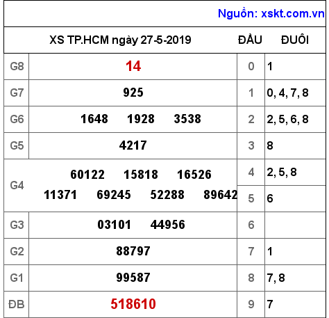 XSHCM ngày 27-5-2019