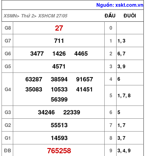 XSHCM ngày 27-5-2024