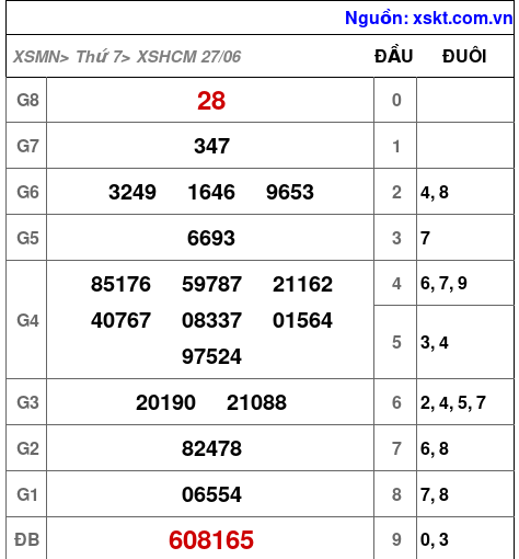 XSHCM ngày 27-6-2026