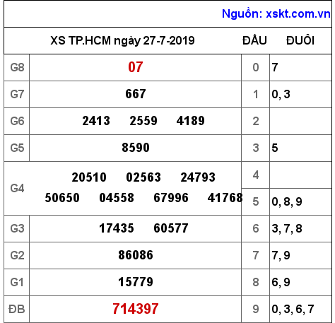 XSHCM ngày 27-7-2019