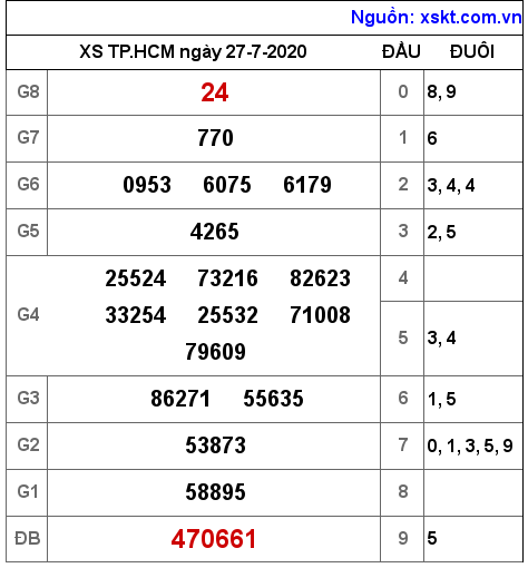 XSHCM ngày 27-7-2020