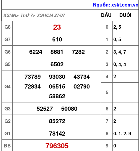 XSHCM ngày 27-7-2024