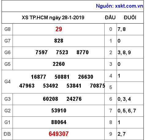 XSHCM ngày 28-1-2019