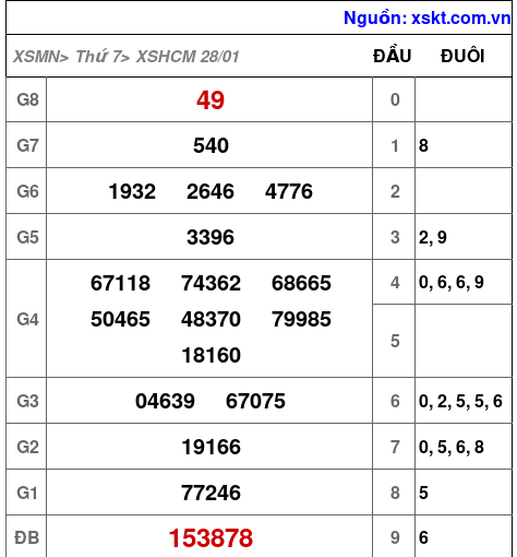 XSHCM ngày 28-1-2023