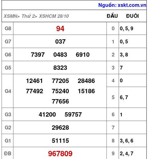 XSHCM ngày 28-10-2024