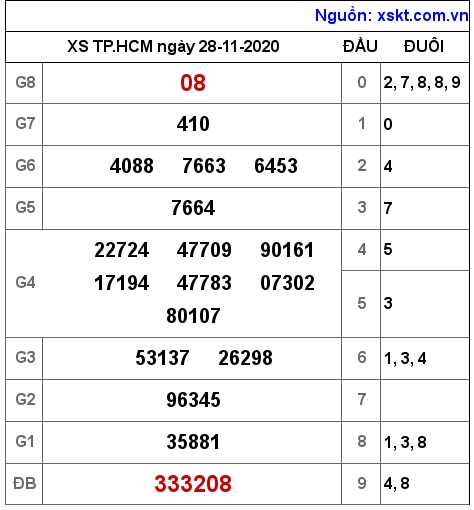 XSHCM ngày 28-11-2020